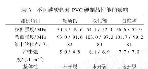 碳酸鈣研究表